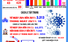 Bản tin phòng, chống dịch COVID – 19 tính đến 17h ngày 29/11/2021