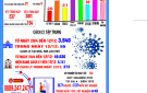 Bản tin phòng, chống dịch COVID – 19 ngày 12/12/2021