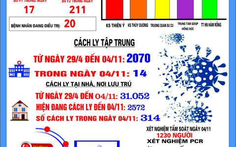 Bản tin phòng, chống dịch Covid-19 tính đến 17h ngày 04/11/2021