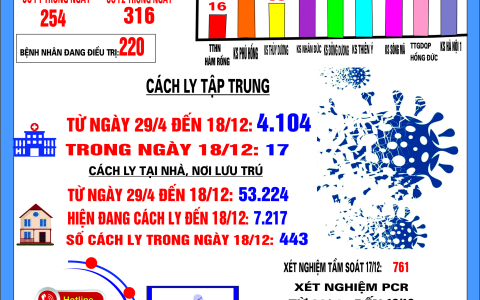  Tính đến 17h ngày 18/12/2021, thành phố Thanh Hóa ghi nhận 15 ca dương tính mới