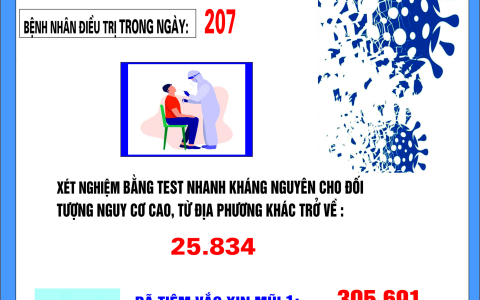 Thông tin phòng chống dịch Covid-19 ngày 05.3.2022