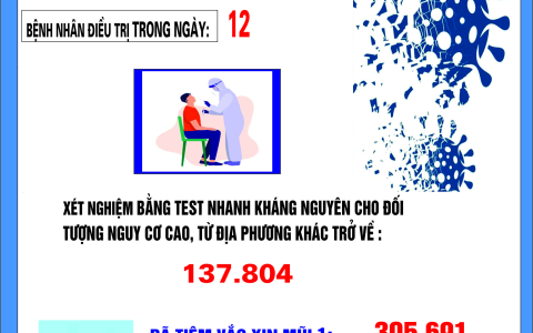 Thông tin phòng chống dịch Covid-19 ngày 29.3.2022